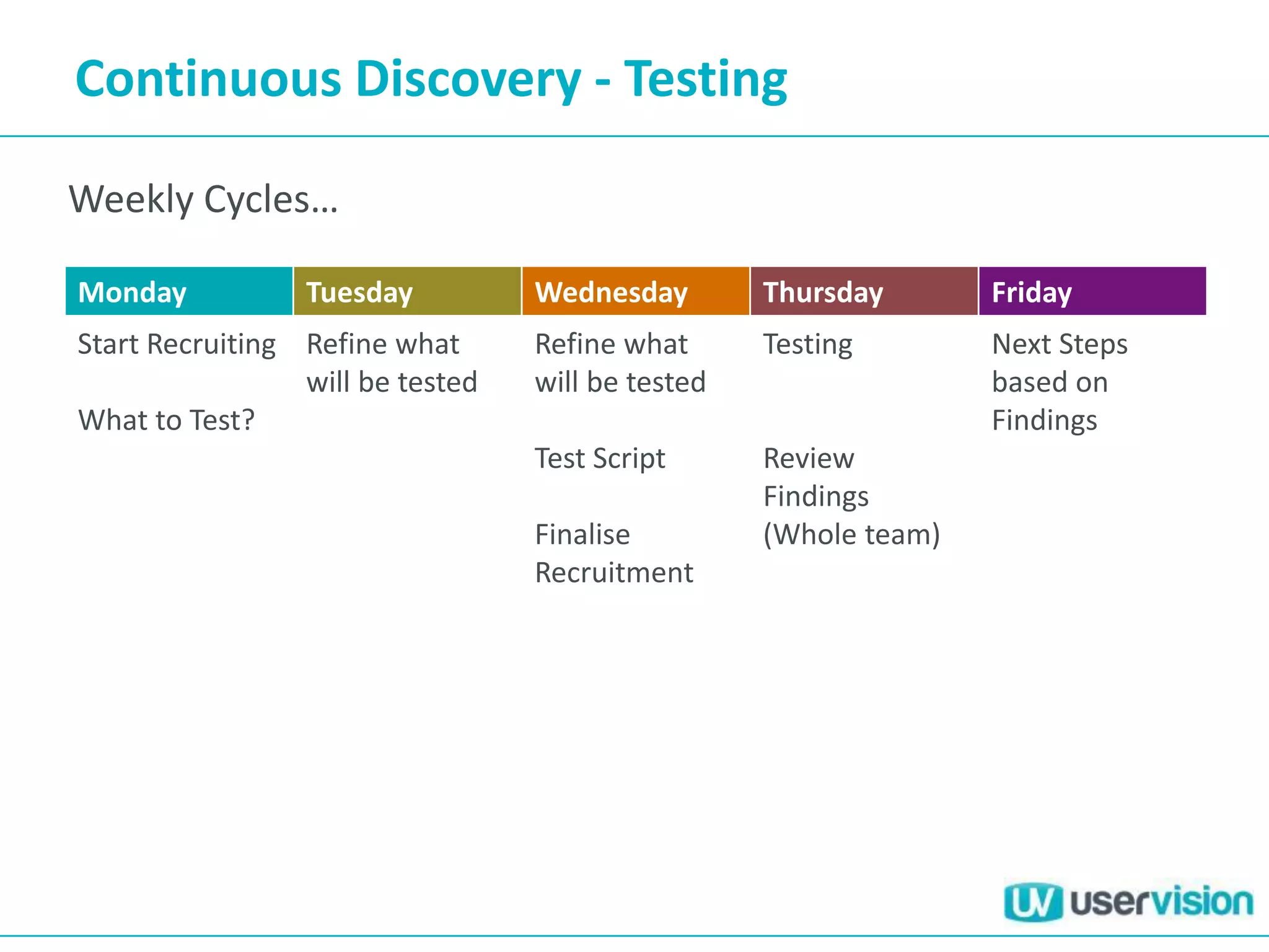 Continuous Discovery - Testing
Monday Tuesday Wednesday Thursday Friday
Start Recruiting
What to Test?
Refine what
will be tested
Refine what
will be tested
Test Script
Finalise
Recruitment
Testing
Review
Findings
(Whole team)
Next Steps
based on
Findings
Weekly Cycles…
 