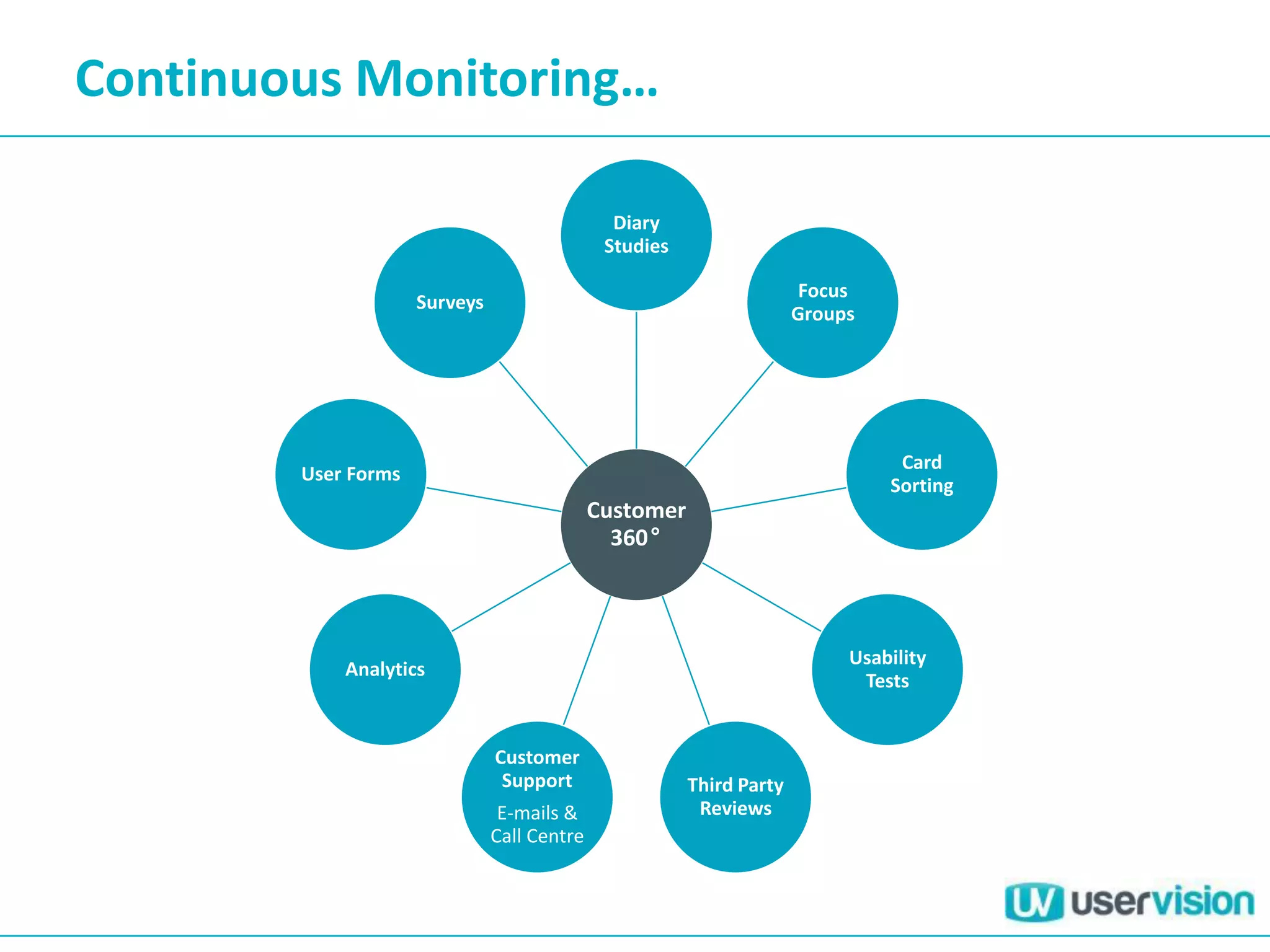Continuous Monitoring…
Customer
360°
Diary
Studies
Focus
Groups
Card
Sorting
Usability
Tests
Third Party
Reviews
Customer
Support
E-mails &
Call Centre
Analytics
User Forms
Surveys
 