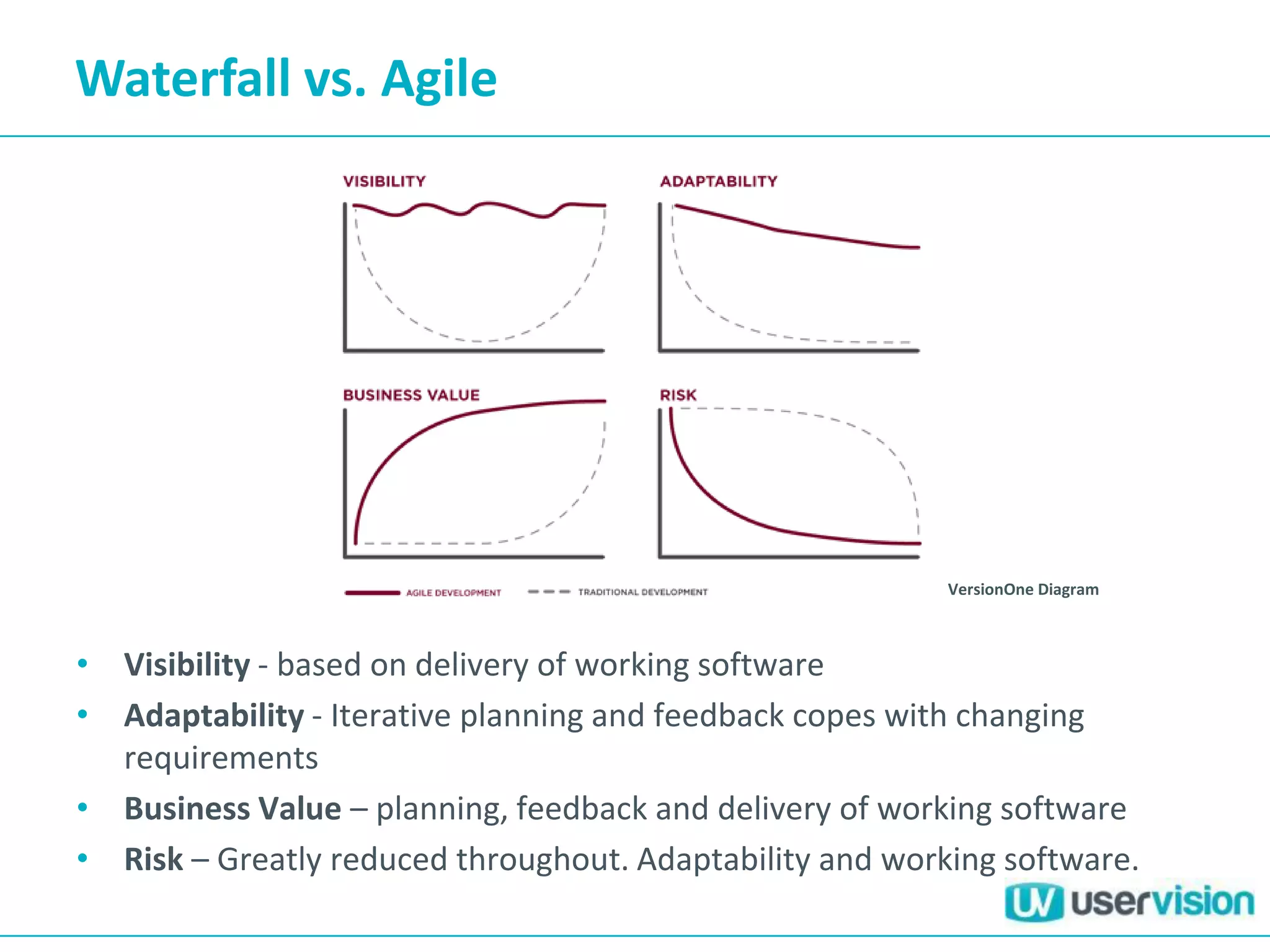 Waterfall vs. Agile
• Visibility - based on delivery of working software
• Adaptability - Iterative planning and feedback copes with changing
requirements
• Business Value – planning, feedback and delivery of working software
• Risk – Greatly reduced throughout. Adaptability and working software.
VersionOne Diagram
 