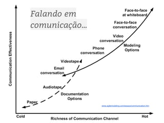 Falando em 
comunicação... 
www.agilemodeling.com/essays/communication.htm 
 
