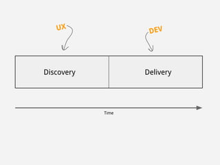 Discovery Delivery 
Time 
UX 
DEV 
 