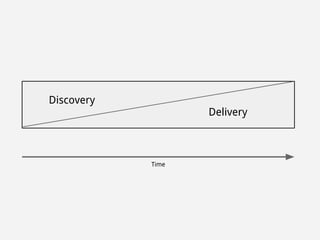 Discovery 
Delivery 
Time 
 