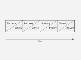 Discovery 
Delivery 
Time 
Discovery 
Delivery 
Discovery 
Delivery 
Discovery 
Delivery 
 