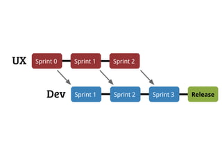 UX Sprint 0 
Dev 
Sprint 1 
Sprint 1 
Sprint 2 
Sprint 2 
Sprint 3 Release 
 