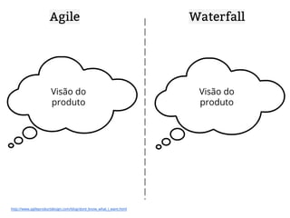 Agile 
Visão do 
produto 
http://www.agileproductdesign.com/blog/dont_know_what_i_want.html 
Waterfall 
Visão do 
produto 
 