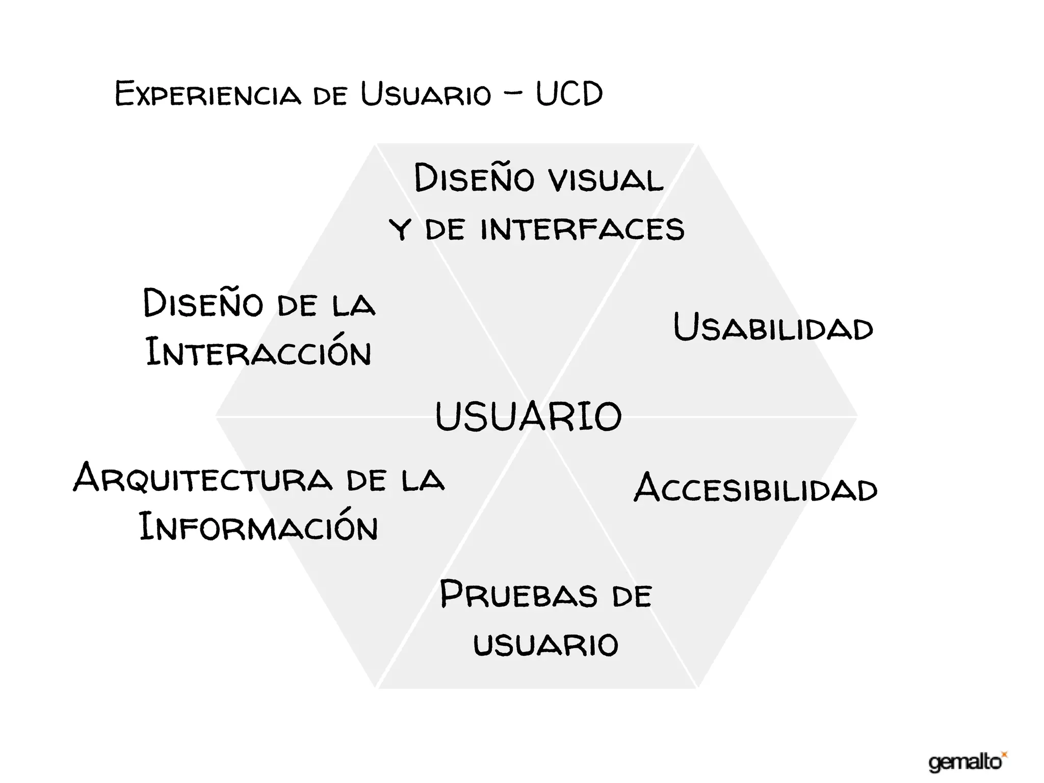 Diseño de la
Interacción
Arquitectura de la
Información
Diseño visual
y de interfaces
Usabilidad
Accesibilidad
Pruebas de
usuario
Experiencia de Usuario - UCD
USUARIO
 