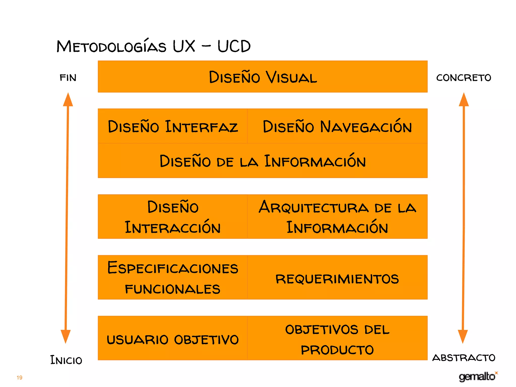 19
Metodologías UX - UCD
Diseño Visual
Diseño Interfaz Diseño Navegación
Diseño de la Información
Diseño
Interacción
Arquitectura de la
Información
Especificaciones
funcionales
requerimientos
usuario objetivo
objetivos del
producto
Inicio
fin concreto
abstracto
 