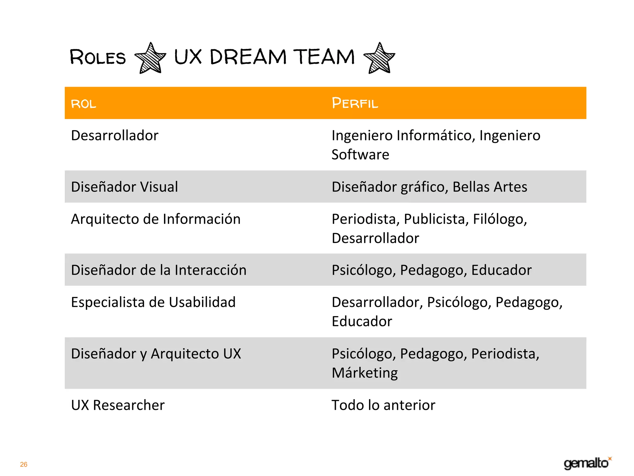 26
Roles UX DREAM TEAM
rol Perfil
 
