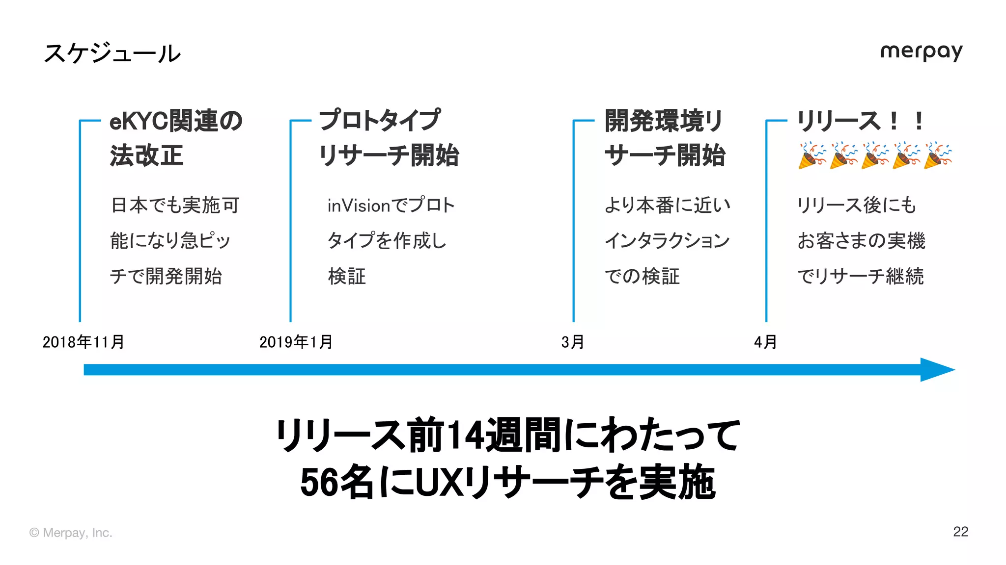 2018年11月 
 
日本でも実施可
能になり急ピッ
チで開発開始 
e C関連
法改正 
スケジュール 
4月 
 
リリース後にも
お客さま 実機
でリサーチ継続 
リリース！！ 
🎉🎉🎉🎉🎉 
2019年1月 
 
in isionでプロト
タイプを作成し
検証 
プロトタイプ 
リサーチ開始 
リリース前14週間にわたって 
56名に リサーチを実施 
3月 
 
より本番に近い
インタラクション
で 検証 
開発環境リ
サーチ開始 
 