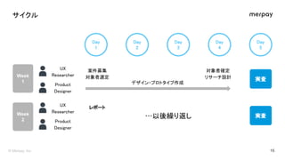 サイクル 
Day 
3 
Day 
4 
Day 
5 
Day 
1 
Day 
2 
実査
案件募集 
対象者選定 
対象者確定 
リサーチ設計 
roduct 
Designer 
 
esearcher 
実査
レポート 
 
rod...