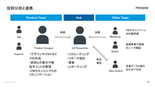 役割分担と連携 
・デザインやプロトタイ
プ 作成 
・前回と 差分や検
証ポイント 整理 
・ やエンジニアと
コミュニケーション 
・リクルーティング 
・リサーチ設計 
・実査 
・レポーティング 
 
Engineer 
arketin...