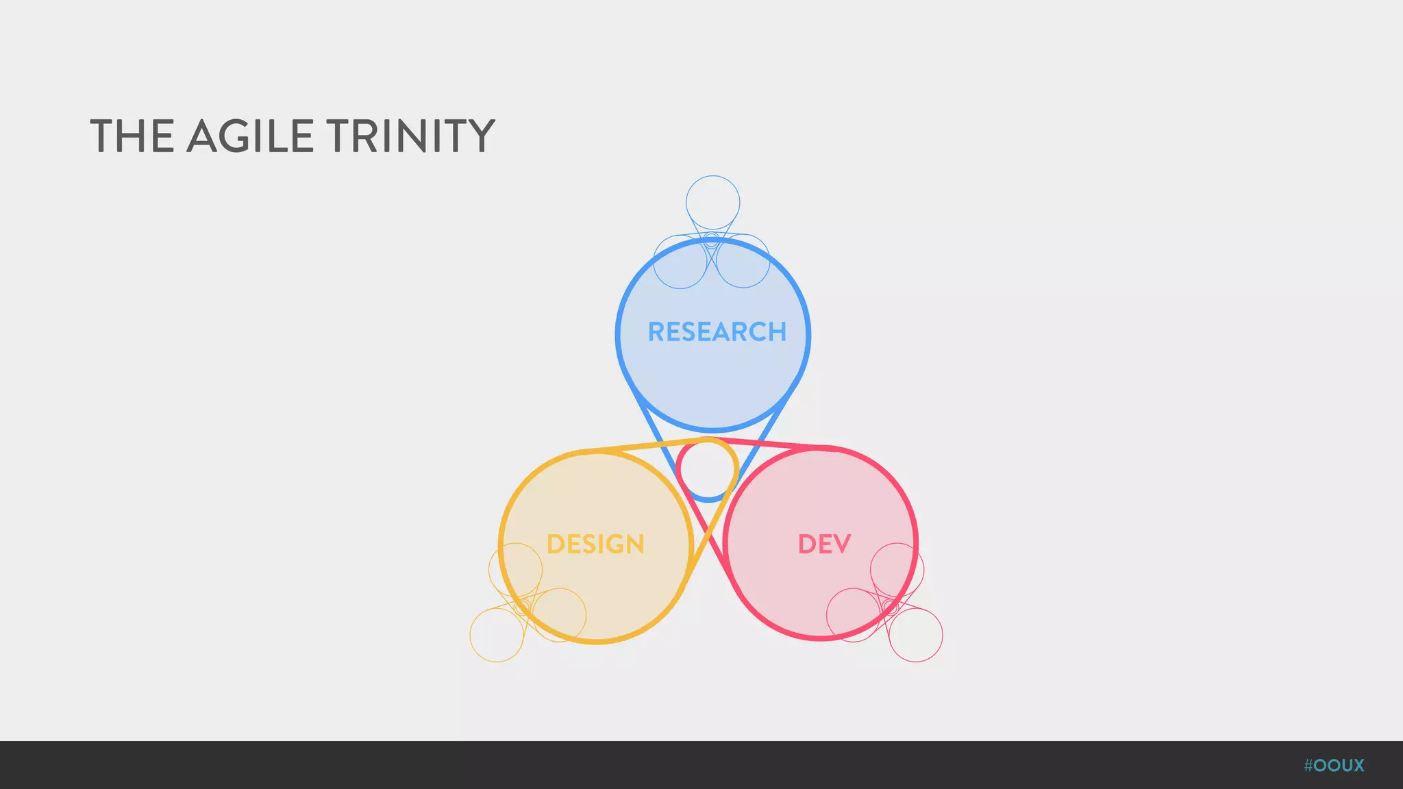 #OOUX
THE AGILE TRINITY
RESEARCH
DESIGN DEV
 