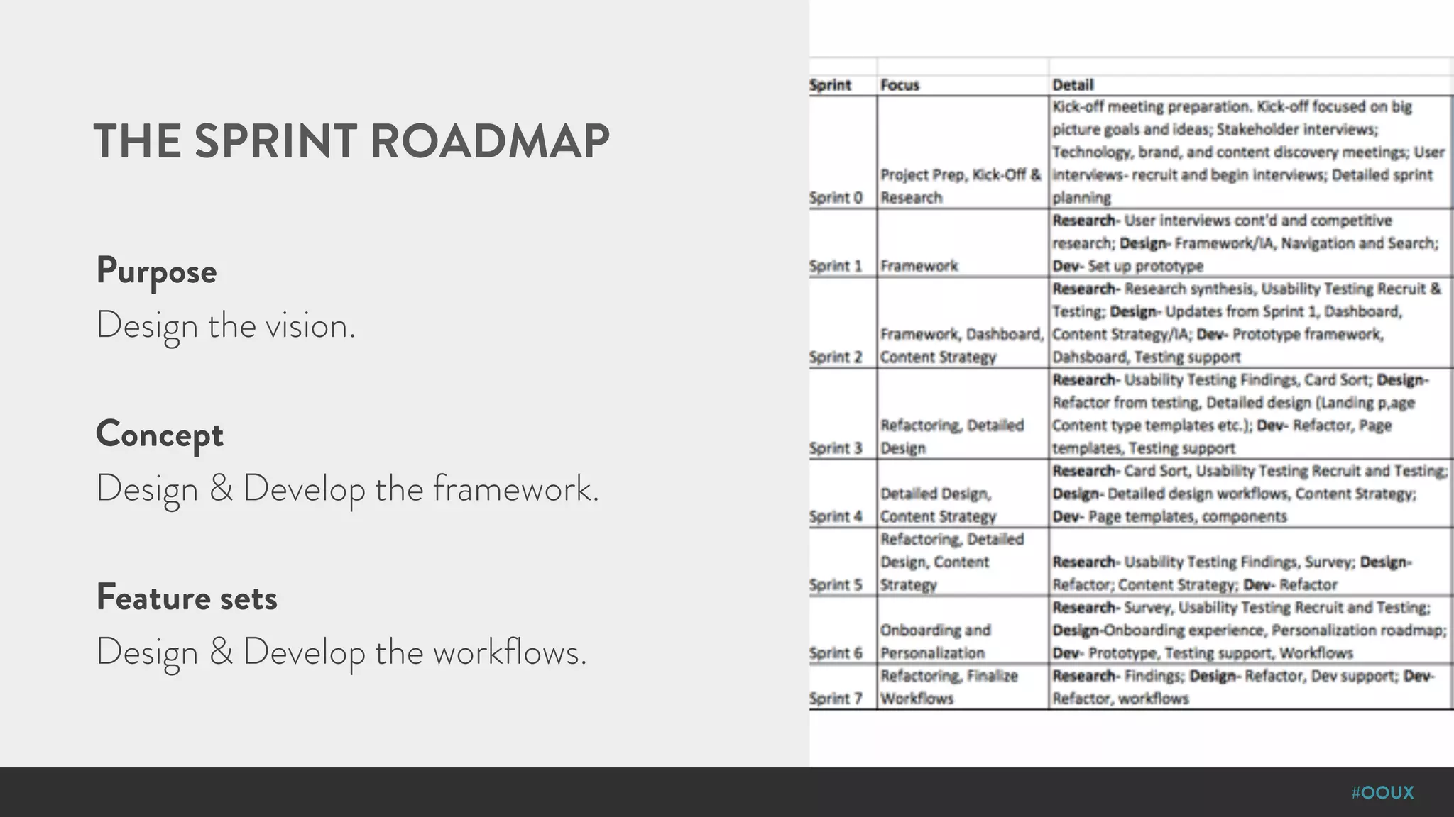#OOUX
THE SPRINT ROADMAP
Purpose
Design the vision.
Concept
Design & Develop the framework.
Feature sets
Design & Develop the workflows.
 