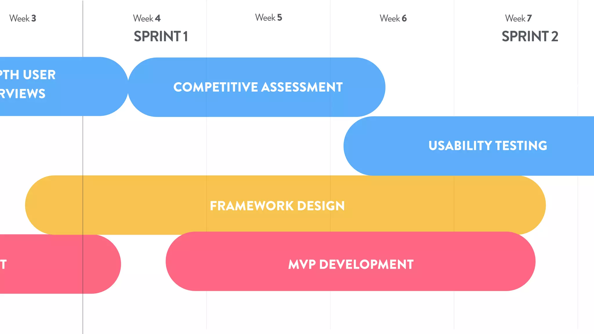 #OOUX
FRAMEWORK DESIGN
NT
COMPETITIVE ASSESSMENT
Week3 Week4 Week6Week5 Week7
RESEARCH SYN
USABILITY TESTING
SPRINT1 SPRINT2
MVP DEVELOPMENT
PTH USER
RVIEWS
 