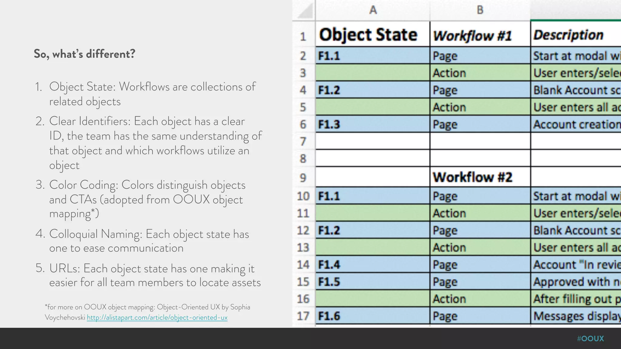 #OOUX
So, what’s different?
1. Object State: Workflows are collections of
related objects
2. Clear Identifiers: Each object has a clear
ID, the team has the same understanding of
that object and which workflows utilize an
object
3. Color Coding: Colors distinguish objects
and CTAs (adopted from OOUX object
mapping*)
4. Colloquial Naming: Each object state has
one to ease communication
5. URLs: Each object state has one making it
easier for all team members to locate assets
*for more on OOUX object mapping: Object-Oriented UX by Sophia
Voychehovski http://alistapart.com/article/object-oriented-ux
 