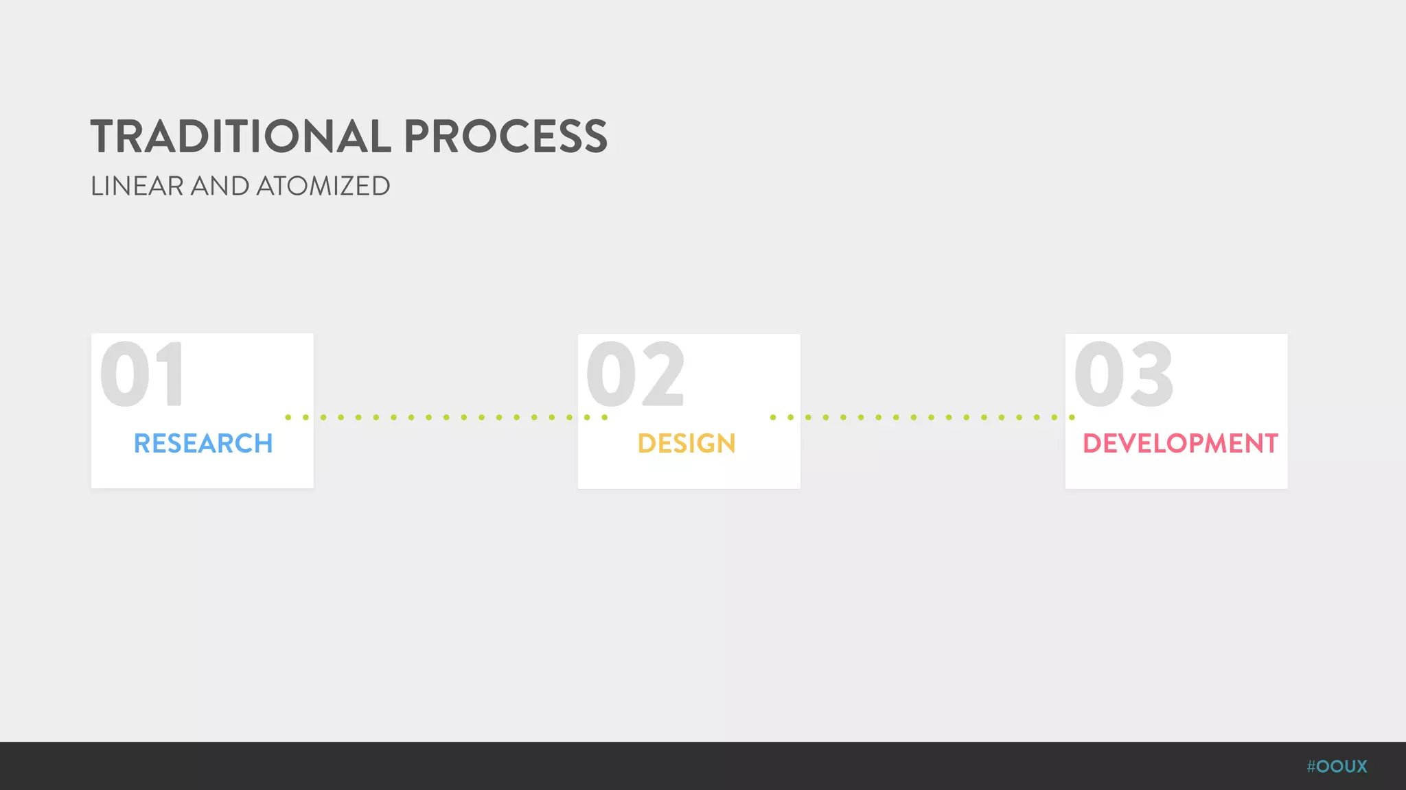 #OOUX
LINEAR AND ATOMIZED
TRADITIONAL PROCESS
01 02 03
RESEARCH DESIGN DEVELOPMENT
 