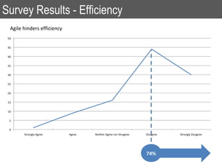 Agile hinders efficiency
Survey Results - Efficiency
74%
 