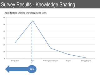 Agile fosters sharing knowledge and skills
Survey Results - Knowledge Sharing
78%
 