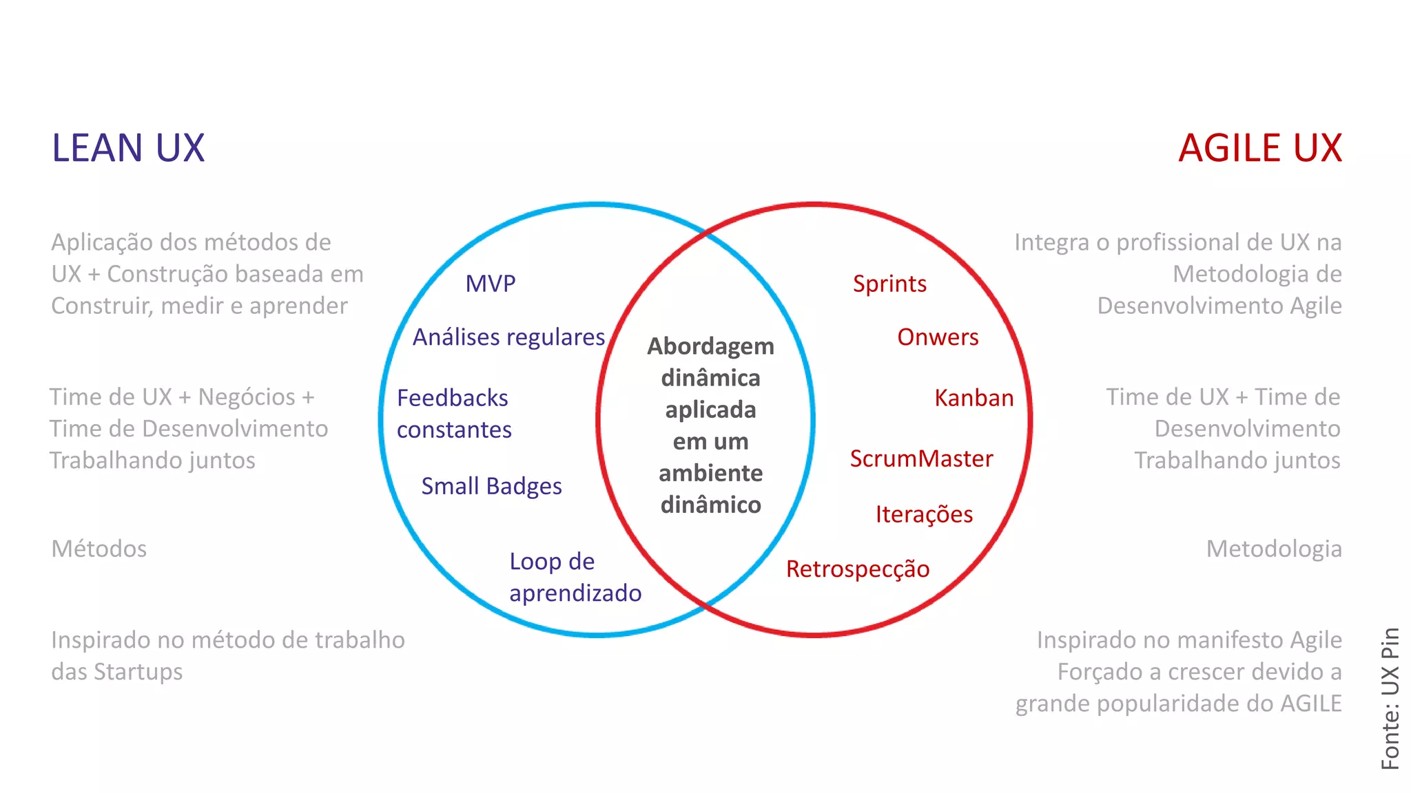 LEAN UX AGILE UX
Aplicação dos métodos de
UX + Construção baseada em
Construir, medir e aprender
Integra o profissional de UX na
Metodologia de
Desenvolvimento Agile
Time de UX + Negócios +
Time de Desenvolvimento
Trabalhando juntos
Time de UX + Time de
Desenvolvimento
Trabalhando juntos
Métodos Metodologia
Inspirado no método de trabalho
das Startups
Inspirado no manifesto Agile
Forçado a crescer devido a
grande popularidade do AGILE
MVP Sprints
Análises regulares Onwers
Kanban
ScrumMaster
Iterações
Retrospecção
Feedbacks
constantes
Small Badges
Loop de
aprendizado
Abordagem
dinâmica
aplicada
em um
ambiente
dinâmico
Fonte:UXPin
 