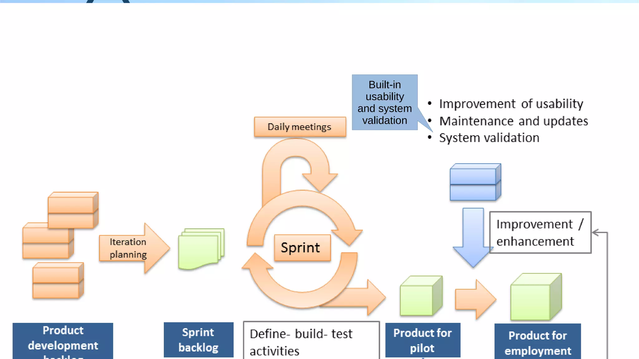 Agile Computer System Validation of software products | PDF