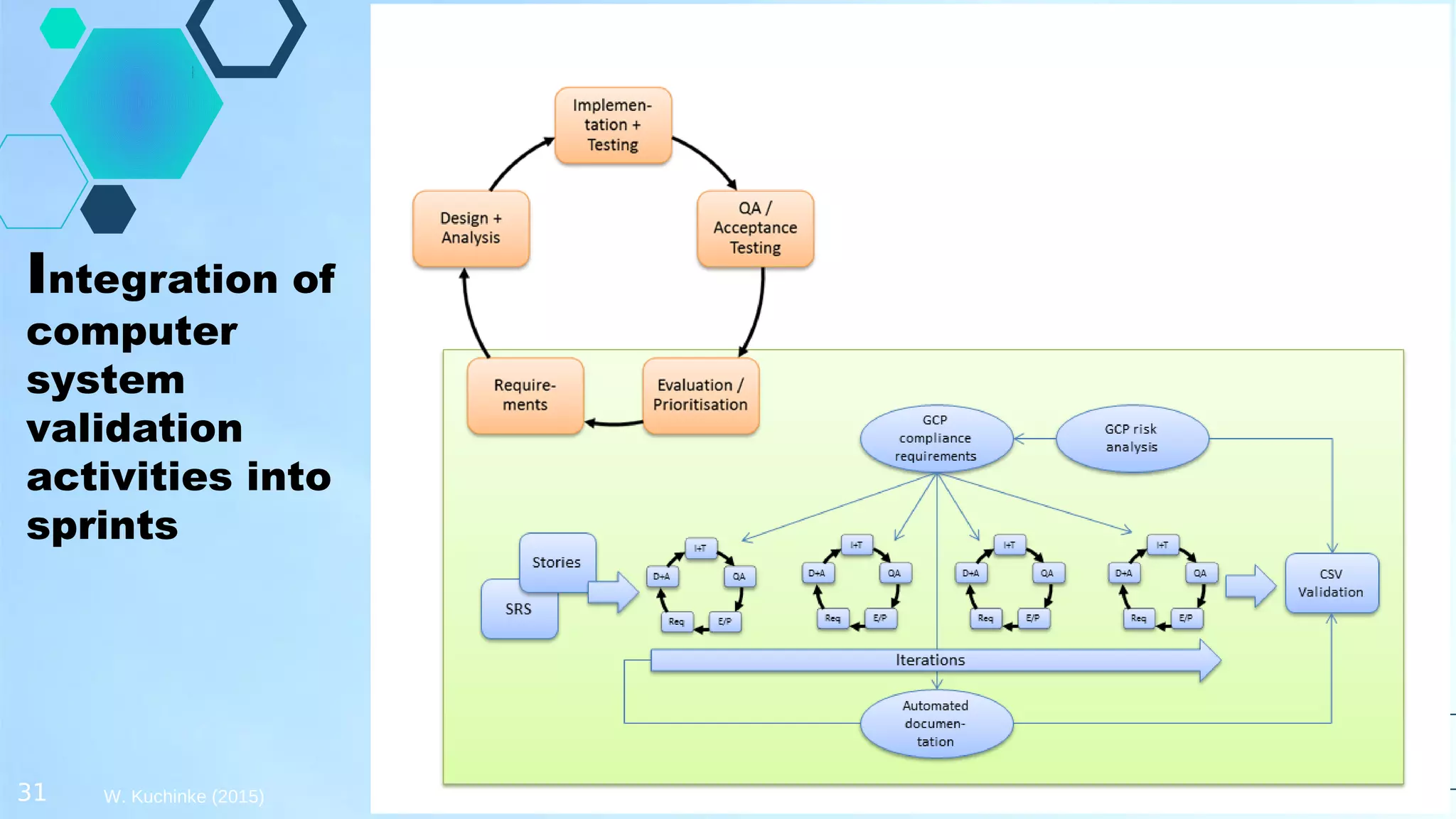 Agile Computer System Validation of software products | PDF