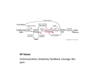 XP ValuesCommunication, Simplicity, Feedback, Courage, Respect