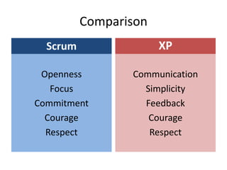 ComparisonScrumOpennessFocusCommitmentCourageRespectXPCommunicationSimplicityFeedbackCourageRespect