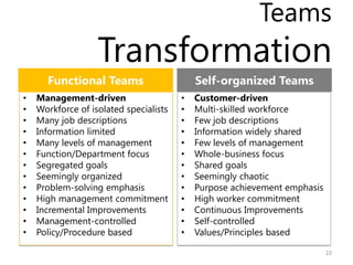 Teams
                   Transformation
•   Management-driven                   •   Customer-driven
•   Workforce of isolated specialists   •   Multi-skilled workforce
•   Many job descriptions               •   Few job descriptions
•   Information limited                 •   Information widely shared
•   Many levels of management           •   Few levels of management
•   Function/Department focus           •   Whole-business focus
•   Segregated goals                    •   Shared goals
•   Seemingly organized                 •   Seemingly chaotic
•   Problem-solving emphasis            •   Purpose achievement emphasis
•   High management commitment          •   High worker commitment
•   Incremental Improvements            •   Continuous Improvements
•   Management-controlled               •   Self-controlled
•   Policy/Procedure based              •   Values/Principles based

                                                                           10
 