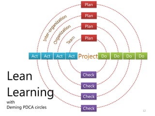 Plan

                                   Plan

                                   Plan

                                   Plan



           Act   Act   Act   Act           Do   Do   Do   Do




Lean                               Check

                                   Check

Learning                           Check
with
Deming PDCA circles                Check                   12
 
