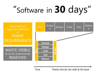 “Software in 30 days”




     Time   Thanks Ken for the slide & the book   7
 