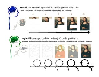 International
Consortium for Agile
Tradi;onal	
  Mindset	
  approach	
  to	
  delivery	
  (Assembly	
  Line)	
  
Agile	
  Mindset	
  approach	
  to	
  delivery	
  (Knowledge	
  Work)	
  
Must	
  “nail	
  down”	
  the	
  output	
  in	
  order	
  to	
  start	
  delivery	
  (Liner	
  Thinking)	
  
Discover	
  and	
  learn	
  through	
  valuable	
  output	
  and	
  welcoming	
  change	
  (Circular	
  Thinking	
  –	
  IKIWISI)	
  
 
