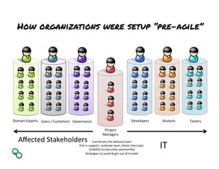 Developers	
   Analysts	
   Testers	
  
Project	
  	
  
Managers	
  
	
  
How organizations were setup “pre-agile”
IT	
  
Coordinate	
  the	
  delivery	
  team	
  
Pull	
  in	
  support,	
  moNvate	
  team,	
  block	
  interrupts.	
  
Visibility	
  to	
  execuNve	
  sponsorship	
  
Strategies	
  to	
  avoid	
  	
  get	
  out	
  of	
  trouble	
  
Aﬀected	
  Stakeholders	
  
Domain	
  Experts	
  
	
  
Users	
  /	
  Customers	
   Governance	
  
 