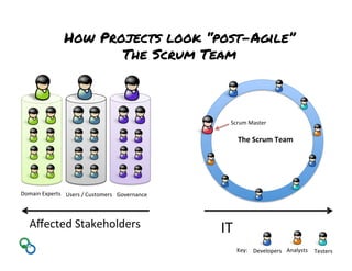 How Projects look “post-Agile”
The Scrum Team
IT	
  
The	
  Scrum	
  Team	
  
Scrum	
  Master	
  
Developers	
   Analysts	
   Testers	
  Key:	
  
Aﬀected	
  Stakeholders	
  
Domain	
  Experts	
  
	
  
Users	
  /	
  Customers	
   Governance	
  
 