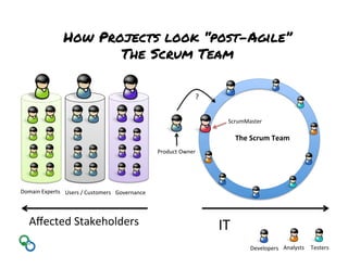 How Projects look “post-Agile”
The Scrum Team
IT	
  
The	
  Scrum	
  Team	
  
ScrumMaster	
  
Developers	
   Analysts	
   Testers	
  
Product	
  Owner	
  
?	
  
Aﬀected	
  Stakeholders	
  
Domain	
  Experts	
  
	
  
Users	
  /	
  Customers	
   Governance	
  
 