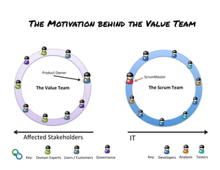 The Motivation behind the Value Team
IT	
  Aﬀected	
  Stakeholders	
  
The	
  Scrum	
  Team	
  
ScrumMaster	
  
Developers	
   Analysts	
   Testers	
  
Product	
  Owner	
  
Key:	
  Key:	
  
The	
  Value	
  Team	
  
Domain	
  Experts	
   Governance	
  Users	
  /	
  Customers	
  
 