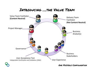 Value	
  Team	
  Facilitator	
  
(Content	
  Neutral)	
  
Project	
  Manager	
  
Delivery	
  Team	
  	
  
Facilitator	
  
(Not	
  Content	
  Neutral)	
  
Business	
  
Stakeholders	
  
User	
  Experience	
  
User	
  Acceptance	
  Test	
  
Independent	
  VeriﬁcaNon	
  and	
  ValidaNon	
  (IVV)	
  
Governance	
  
One Possible Configuration 	
  
Business	
  	
  
Analyst(s)	
  
Introducing ….the Value Team
 