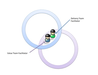 Value	
  Team	
  Facilitator	
  
Delivery	
  Team	
  	
  
Facilitator	
  
 