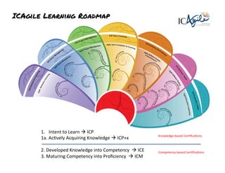 ICAgile Learning Roadmap
1.  Intent	
  to	
  Learn	
  à	
  ICP	
  
1a.	
  AcNvely	
  Acquiring	
  Knowledge	
  à	
  ICP+x	
  
	
  
2.	
  Developed	
  Knowledge	
  into	
  Competency	
  	
  à	
  ICE	
  
3.	
  Maturing	
  Competency	
  into	
  Proﬁciency	
  	
  à	
  ICM	
  	
  
Knowledge-­‐based	
  CerNﬁcaNons	
  
Competency-­‐based	
  CerNﬁcaNons	
  
International
Consortium for Agile
 