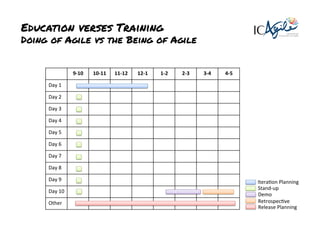 9-­‐10	
   10-­‐11	
   11-­‐12	
   12-­‐1	
   1-­‐2	
   2-­‐3	
   3-­‐4	
   4-­‐5	
  
Day	
  1	
  
Day	
  2	
  
Day	
  3	
  
Day	
  4	
  
Day	
  5	
  
Day	
  6	
  
Day	
  7	
  
Day	
  8	
  
Day	
  9	
  
Day	
  10	
  
Other	
  
IteraNon	
  Planning	
  
Stand-­‐up	
  
Demo	
  
RetrospecNve	
  
Release	
  Planning	
  
Education verses Training
Doing of Agile vs the Being of Agile
International
Consortium for Agile
 