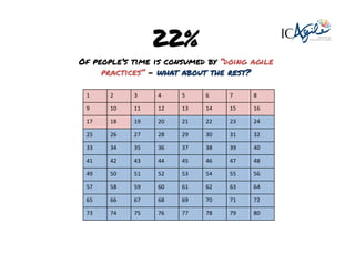 1	
   2	
   3	
   4	
   5	
   6	
   7	
   8	
  
9	
   10	
   11	
   12	
   13	
   14	
   15	
   16	
  
17	
   18	
   19	
   20	
   21	
   22	
   23	
   24	
  
25	
   26	
   27	
   28	
   29	
   30	
   31	
   32	
  
33	
   34	
   35	
   36	
   37	
   38	
   39	
   40	
  
41	
   42	
   43	
   44	
   45	
   46	
   47	
   48	
  
49	
   50	
   51	
   52	
   53	
   54	
   55	
   56	
  
57	
   58	
   59	
   60	
   61	
   62	
   63	
   64	
  
65	
   66	
   67	
   68	
   69	
   70	
   71	
   72	
  
73	
   74	
   75	
   76	
   77	
   78	
   79	
   80	
  
22%
Of people’s time is consumed by “doing agile
practices” – what about the rest?
International
Consortium for Agile
 
