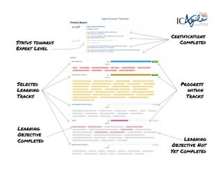 Certifications
CompletedStatus towards
Expert Level
Progress
within
Tracks
Learning
Objective
Completed Learning
Objective Not
Yet Completed
Selected
Learning
Tracks
International
Consortium for Agile
 