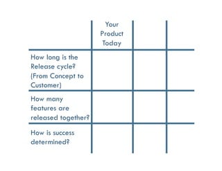 How long is the
Release cycle?
(From Concept to
Customer)
How many
features are
released together?
How is success
determined?
Your
Product
Today
 