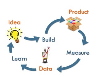 Build
Idea
Product
Measure
Learn
Data
 
