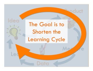 Build
Idea
Product
Measure
Learn
Data
The Goal is to
Shorten the
Learning Cycle
 