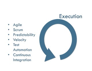 Execution
•  Agile
•  Scrum
•  Predictability
•  Velocity
•  Test
Automation
•  Continuous
Integration
 