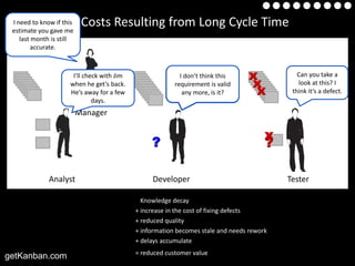 Examplesthis Costs Resulting from Long Cycle Time
 I need to know if of
 estimate you gave me
   last month is still
        accurate.


                                                             But I workedtime to
                                                              I don’t have on that                Can you take a
                          I’ll check with Jim               OK. don’t think you by
                                                             Yes,I’ll get defect, and
                                                                I it’s a it to this
                                                            fix it allweeks ago! I’ll
                                                             three properly now.                  look at this? I
                         when he get’s back.                Monday, I’mthison the
                                                            I’ve built all in valid
                                                              requirement is other
                                                             I’ll do a quick fix and
                                                             have to read through               think it’s a defect.
                         He’s away for a few                    weekendtopis it?
                                                                stuff more, of it!
                                                                  any on anyway.
                                                                  tidy it up later.
                                                                 the code again.
                                  days.
                             Project
                          Manager




              Analyst                                Developer                                 Tester

                                                  Knowledge decay
                                                + increase in the cost of fixing defects
                                                + reduced quality
                                                + information becomes stale and needs rework
                                                + delays accumulate
                                                = reduced customer value
getKanban.com
 