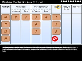 Kanban Mechanics in a Nutshell
Ready (4)           Analysis (2)               Development (4)             Test (3)       Ready to      Deployed
                                                                                           Deploy
             In Progress        Done        In Progress       Done


  10              9              8              5               4              1
   11                                           6                             2
  12                                            7                             3
  13
  14

The is testing of Kanban board. downstream ticket 5 process, ticket from as columns. Done the
A ticketan queue may be replenished
WIP we our WIP limit in 1 pushedNoticelimit of when thenew workrepresented it to receive the work. Test,
Because have 2 items in Developmentto its WIP limit we may and indicate thatweis ready deploy. WIP leaving
Now saycompletes Testing, a with a WIPfree, stages ofthere is insufficient the customer. to development limits
Let’sReady stop work being is slot comesWe move3, In Progress now be pulled into Test.
Herelimits exampleticketTest,complete. coversand it so withmay pull aDone, when DevelopmentNotice intoIf on a
                                         the both downstream to from capacity complete
development work on to column names.
ticket, we may beside ticket WIP limit of it cannot be to a ticket into Development from Analysis its WIP limit.
3 parentheses move itthethe Development Done columnpullindicate that it is completed, is already atDone, WIP
inin Development, which has5ais completed,4, so we may “pushed” into Test, because Testwithout breaking aand so
limit.
forth.
 