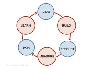 The Lean Startup by Eric Ries
 