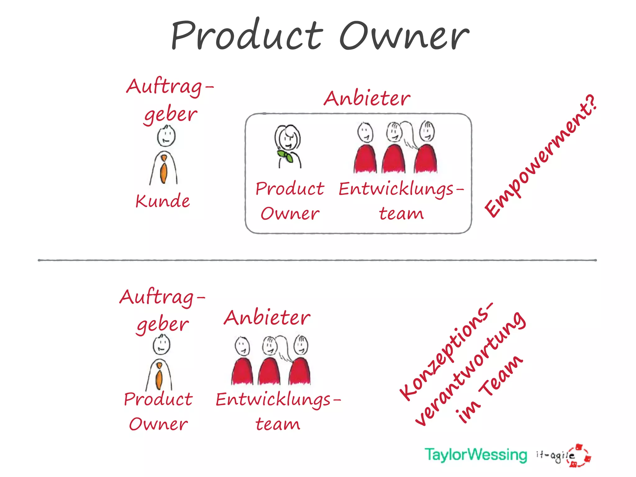 Product Owner
Kunde
Product
Owner
Entwicklungs-
team
Anbieter
Auftrag-
geber
Product
Owner
Entwicklungs-
team
Anbieter
Auftrag-
geber
Em
pow
erm
ent?
K
onzeptions- 
verantw
ortung
 
im
Team
 