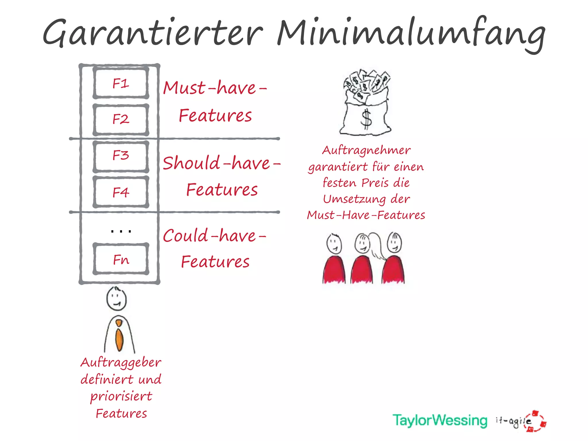 Garantierter Minimalumfang
…
F3
F1
F2
F4
Fn
Auftraggeber
definiert und
priorisiert
Features
Must-have-
Features
Should-have-
Features
Could-have-
Features
Auftragnehmer
garantiert für einen
festen Preis die
Umsetzung der
Must-Have-Features
 